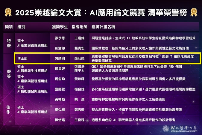 恭喜 生技所畢業生吳靖則博士論文獲得 2025崇越論文大獎: AI應用論文競賽 (指導教授張壯榮)圖片